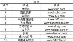 旅游网站排名排行榜-