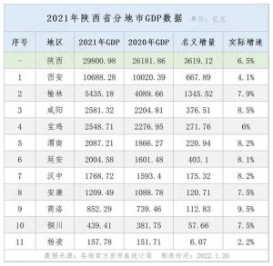 陕西省各市gdp排名2021-