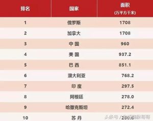 世界面积最大的国家排名前十位-