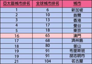 城市排名2016最新排名-