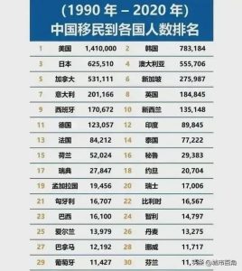 中国移民最多的国家排名-
