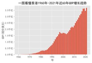 2021年香港gdp-