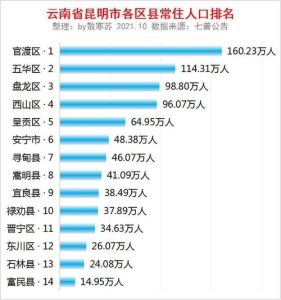 昆明常住人口-