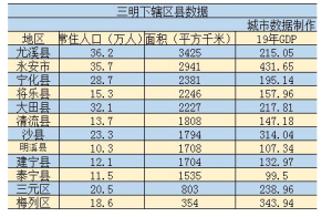 三明市gdp-