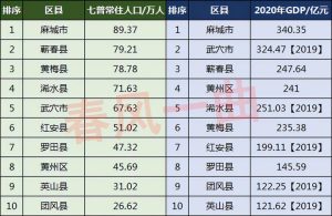 黄冈人口-