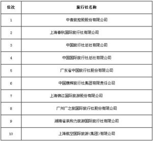 旅游公司排名榜前十名-