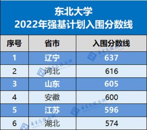 东北大学强基计划入围分数线2022-