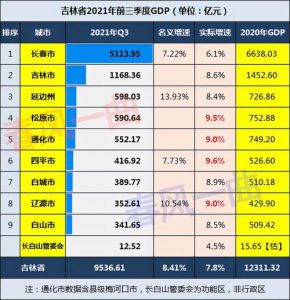 吉林省各市gdp排名-