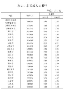 成都各区人口-