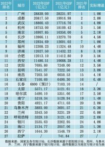 2010年城市gdp排名-