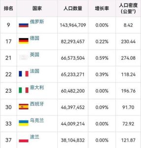 欧洲人口排名-