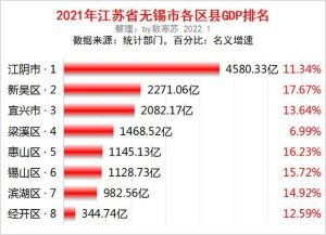 无锡各区gdp-