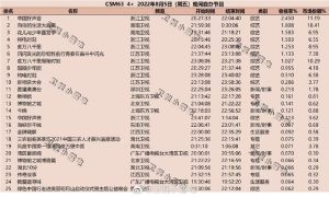 2022最火十大综艺-