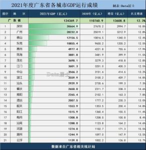 广东省2021年gdp-