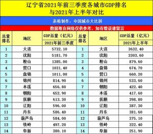 辽宁各市gdp排名2021-