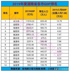 衡阳gdp-