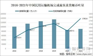 2021年机场吞吐量-