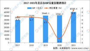 北京市2021年gdp-