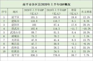 南平gdp-