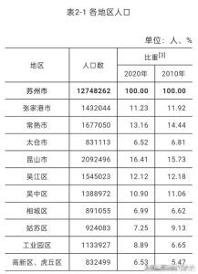 苏州各区人口-