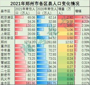 郑州人口2021总人数多少-