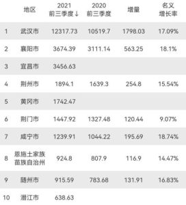 湖北各市gdp-