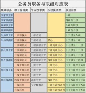 公务员等级和职位一览表-