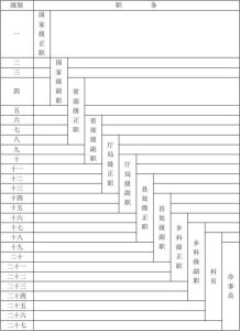 公务员级别及职务档次对照表-