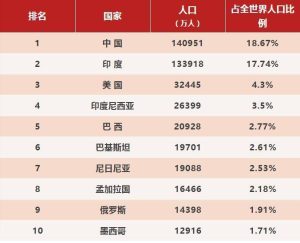 人口过亿国家-