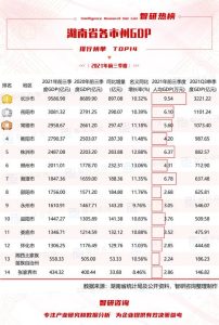 湖南gdp城市排名2021-