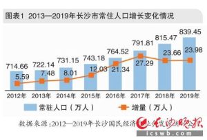 长沙人口2019总人数-