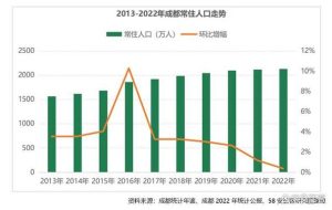 成都人口2021总人数口是多少-