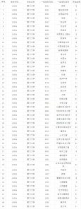 厦门大学院校代码-