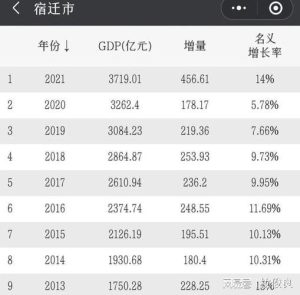 宿迁市gdp-
