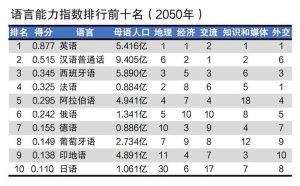 语言使用人数排名-