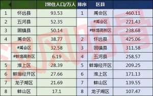 蚌埠人口-
