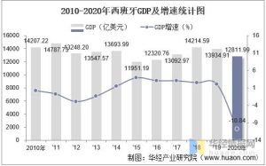 西班牙gdp-