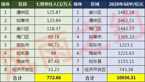 南通市人口-