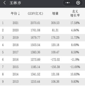 玉林gdp-