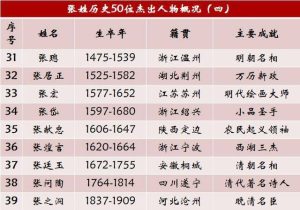 姓张的历史名人有哪些?-
