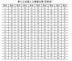 全国姓氏人口排名-