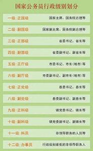 官员级别划分-