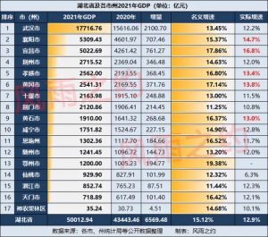 湖北省2021年gdp-