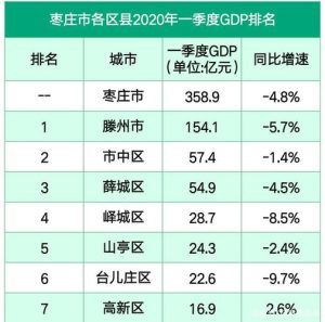 枣庄gdp-