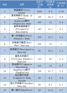 美国50大银行排名-
