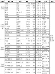 亚洲56个国家名单排序-