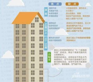 11层楼的房子选择哪层好-