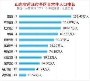 菏泽市人口-