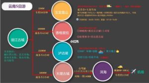 云南5日游怎么安排-