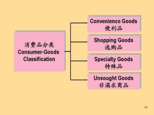 消费品分类-